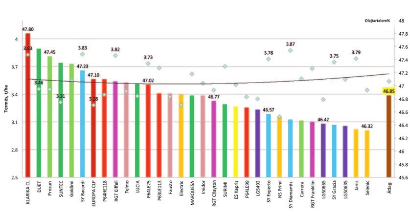 Fajtakísérletek Fajtakísérletek néhányan a Saaten Union hibridjei közül (Lucia) és a P64LE99.