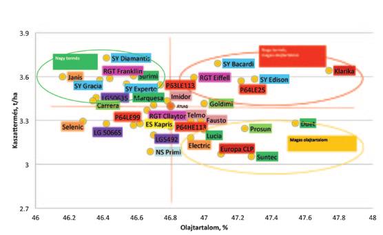 ábra 7. ábra lenére az összesített kísérleti átlag meghaladja a 2016. évit (akkor 3,382 t/ha volt). Ez Napraforgóhibridek olajtartalom szerinti rangsora 2017.