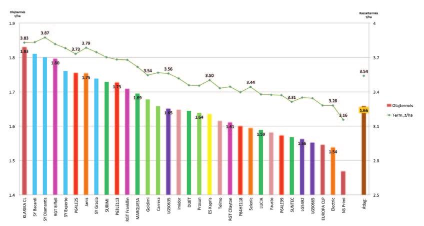 Ezúttal is jól szerepeltek a Syngenta hibridjei, így az SY Diamantis, az SY Bacardi, az SY Experto és a Gracia, de a vadonatúj SY Edison is jól mutatkozott be.