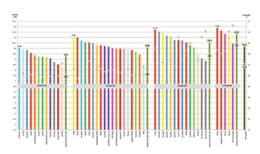 Fajtakísérletek Fajtakísérletek u 10. ábra 12. ábra Kukoricahibridek éréscsoportonkénti termésrangsora és szemnedvességtartalma 2017.
