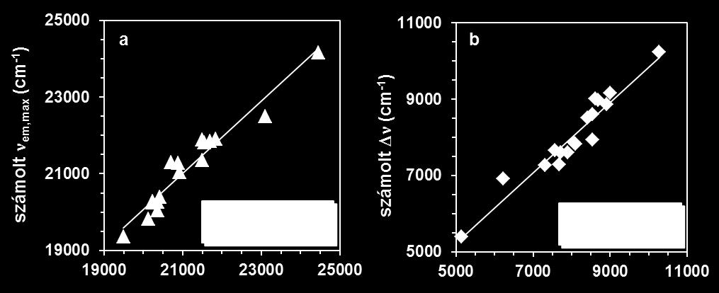 együtthatókat multilineáris regresszió-analízissel számítottuk ki, melyekkel a következő összefüggések írhatók fel a em,max és jellemzőkre: em,max (cm -1 )= (23890 + 220) (767 + 234) α - (2256 + 373)
