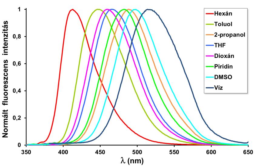 kvantumhasznosítási tényezők) az 4. táblázatban olvashatók. 29. ábra. Az 1-N,N-dimetilamino-5 izocianonaftalin (2) normált emissziós spektruma különböző polaritású oldószerekben (20 C, 4,76*10-6 M) 4.