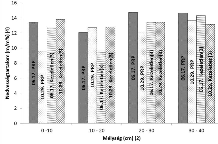termést takarítottunk be a PRP-SOL-lal kezelt te - rü letről, a terméseredmények a 4. táblázatban találha - tó ak.