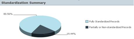 InfoSphere QualityStage Adatminőség ellenőrző folyamat a tiszta, szabványosított és egyedi