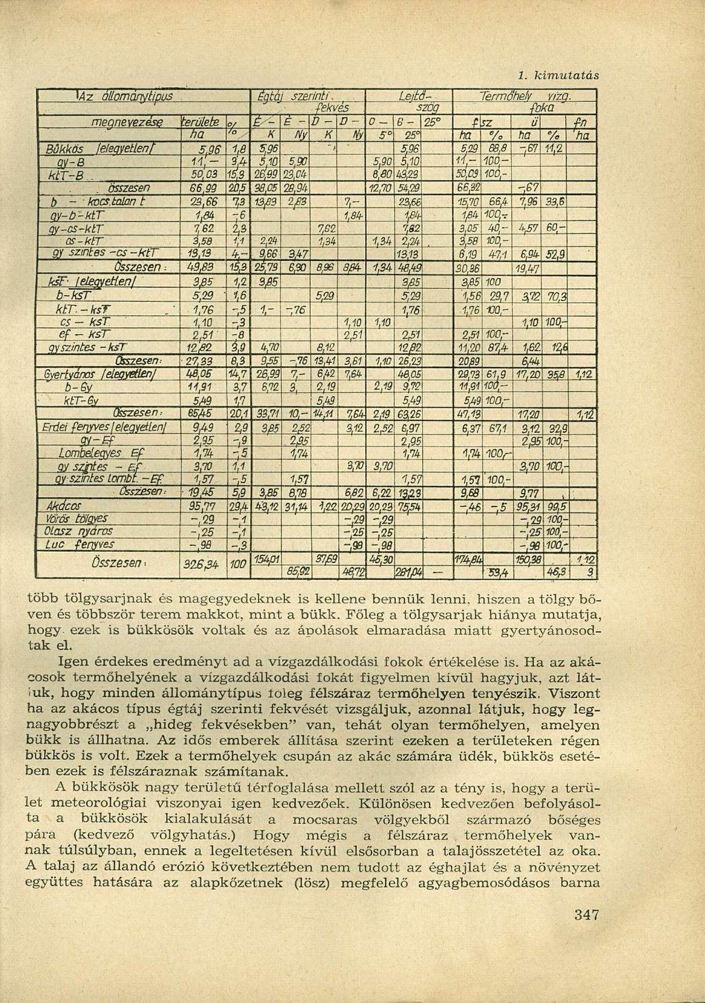 laz óllománv'típus Éatái szerinti. Lejtő Termőhely YI'ZQ.