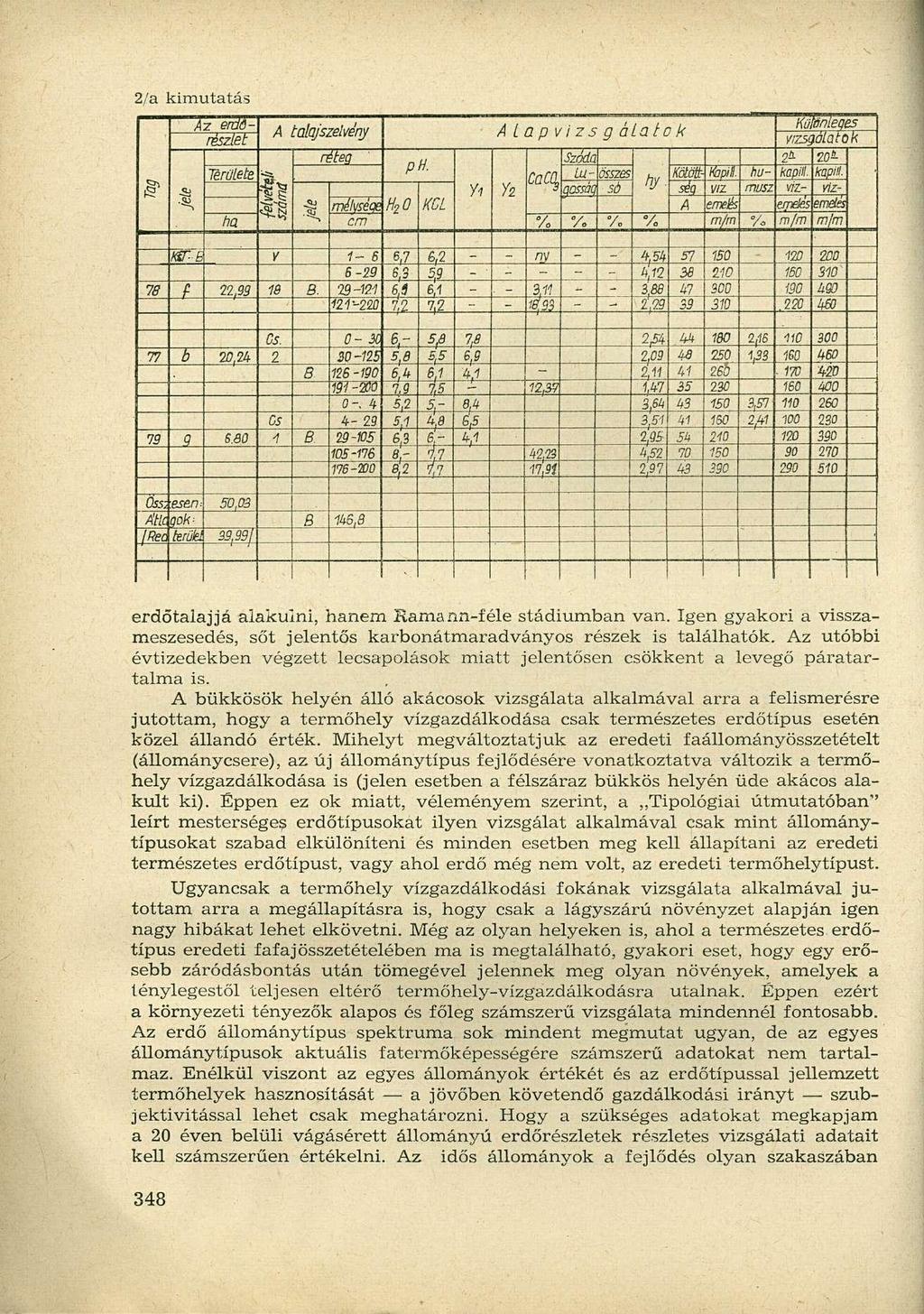 Az erdő- Koienieoes A talajszelvény Alapvizsg álatok részlet vizsgálatok rétea ph. Szádi. 2t 20*- Területe CaCt^ Ul-összes hy. Kötött- hu kapil kapil.