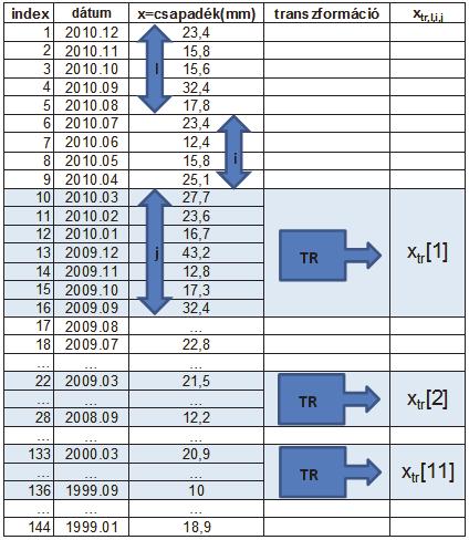 transzformálásával nem foglalkoztunk, valamint a két adatsor közti összefüggések elemzésében az egyszerűség kedvéért lineáris korreláció-elemzést használtunk.