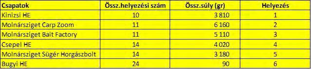 Az RDHSZ 2017. évi Egyesületi Csapatbajnoksága Július 2-án, hat csapat részvételével került megrendezésre a 2017. évi RDHSZ Egyesületi csapatbajnokság a Csepel csőhídi pályán.