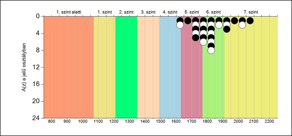 5b A képességeloszlás osztályonként A tanulók eredményei