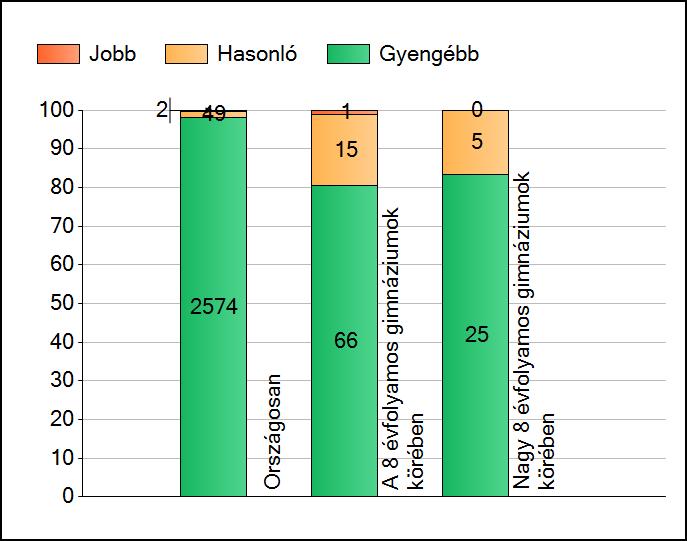 1a Átlageredmények A telephelyek átlageredményeinek összehasonlítása Matematika Az Önök eredményei a 8 évfolyamos gimnáziumi telephelyek eredményeihez viszonyítva A szignifikánsan jobban, hasonlóan,