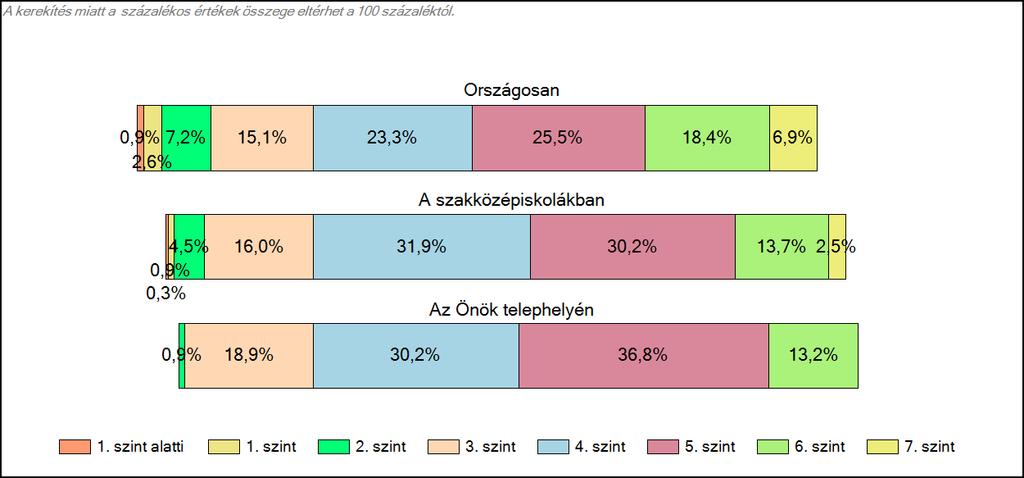 szakközépiskolájában Szövegértés A tanulók