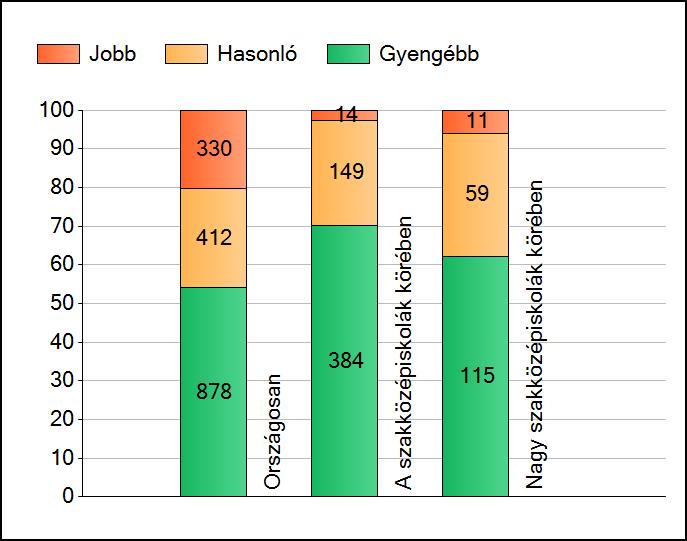 1a Átlageredmények A telephelyek átlageredményeinek összehasonlítása Szövegértés Az Önök eredményei a szakközépiskolai telephelyek eredményeihez viszonyítva A szignifikánsan jobban, hasonlóan,