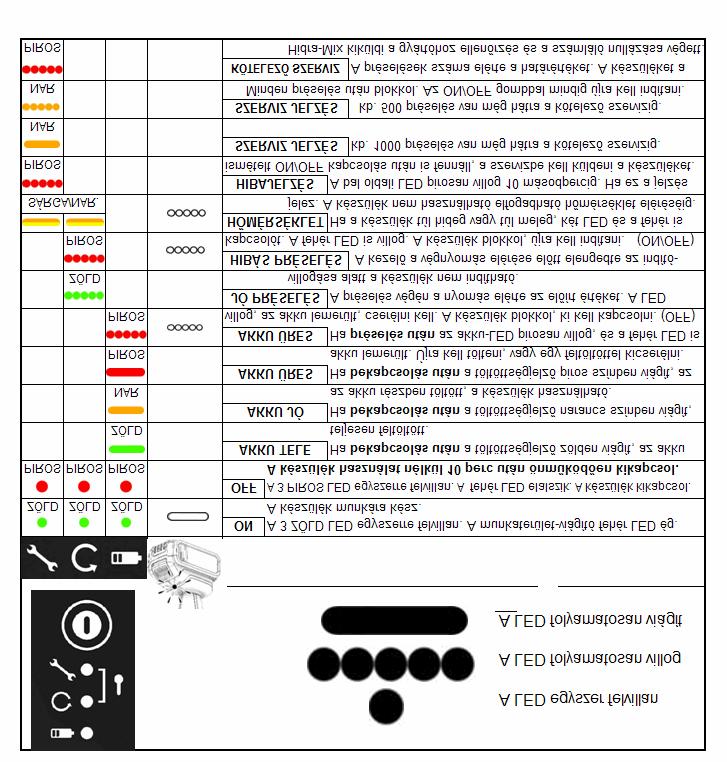A kijelző LED-ek és a munkaterületet megvilágító fehér LED az alábbi információkat nyújtják: Az akkumulátortöltőről. Csak a készülékkel együtt szállított töltőt használjuk!