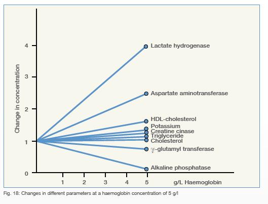 HEMOLIZÁLT MINTA bilirubin Szabad hemoglobinszint függvényében egyes analitok eltérése 1.