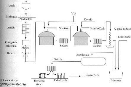 A sörgyártás