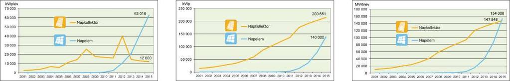 Napkollektor - napelem Évente megvalósult új napkollektoros és napelemes rendszerek névleges teljesítménye 2015-ig megvalósult összes működő napkollektoros és napelemes rendszer névleges
