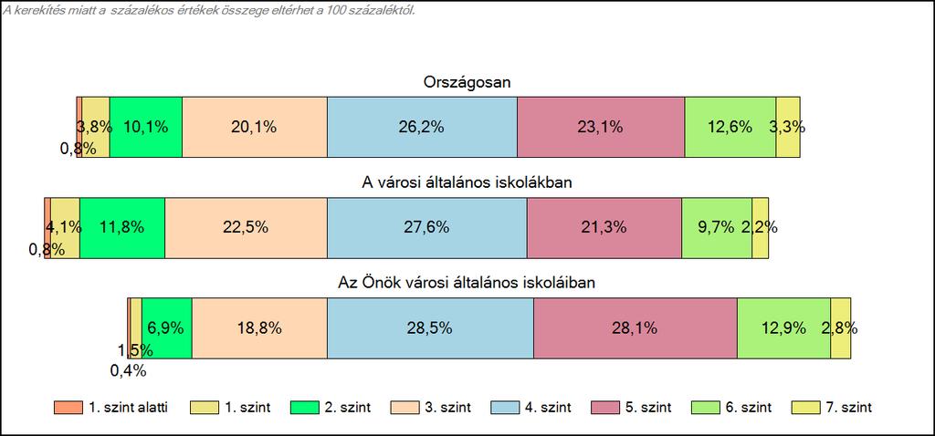 1c Képességeloszlás Az országos eloszlás, valamint a tanulók eredményei a városi általános iskolákban és az Önök