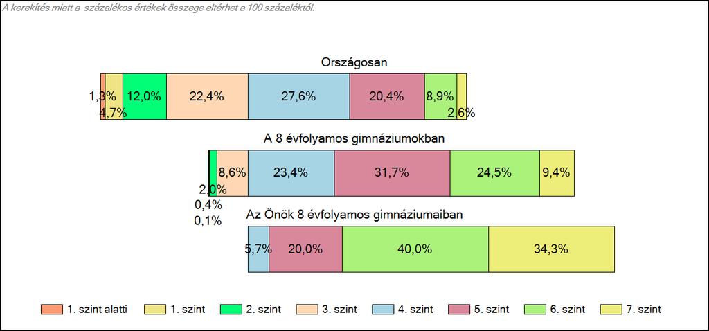 Önök 8 évfolyamos gimnáziumaiban Matematika A tanulók