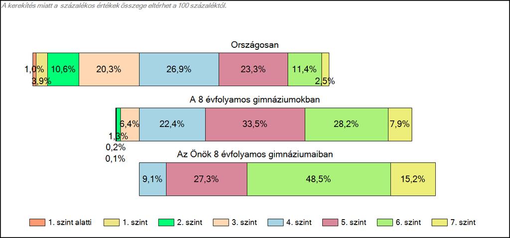 1c Képességeloszlás Az országos eloszlás, valamint a tanulók eredményei a 8 évfolyamos gimnáziumokban és az Önök 8