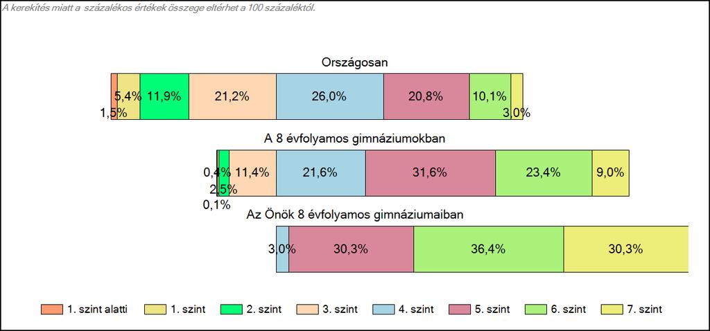 1c Képességeloszlás Az országos eloszlás, valamint a tanulók eredményei a 8 évfolyamos gimnáziumokban és az Önök 8