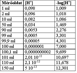 (10mmol H + ) Mérőoldat: 0,1 M NaOH 100 ml + 1 ml =