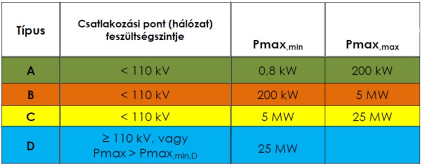 IV/3. RFG IMPLEMENTÁCIÓ A, B, C ÉS D TÍPUSÚ VILLAMOSENERGIA-TERMELŐ