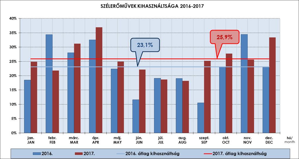 alapján) P min (15 perces átlag alapján) Kihasználtság (éves átlag ) 2016 2017 6840,3 7014,9 MWh 0,4 0,1 MWh