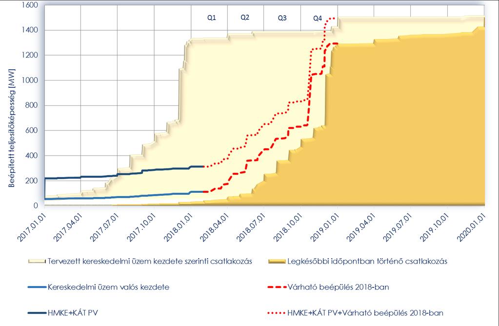 I/5. FOTOVOLTAIKUS TERMELÉS VÁRHATÓ ALAKULÁSA I.