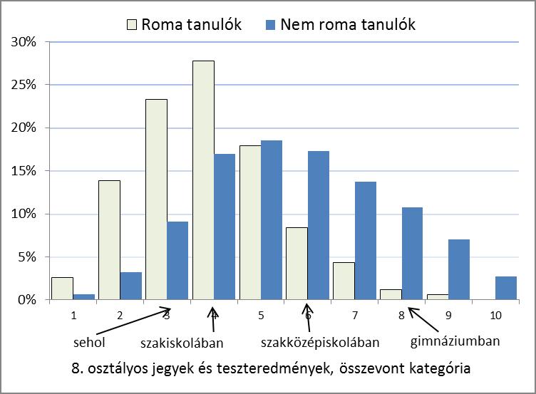 5. ábra A roma és a nem roma tanulók megoszlása teszteredményeik és érdemjegyeik alapján Az ábrán bejelöltük, hogy a különböző iskolatípuoskban továbbtanuló fiatalok átlaga melyik kategóriába