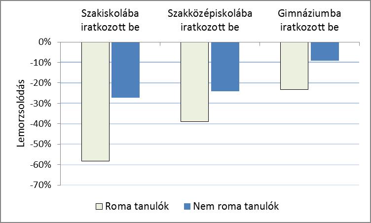 A középiskolai lemorzsolódás különböző mértékű a különböző iskolatípusokban (lásd 2. ábra).