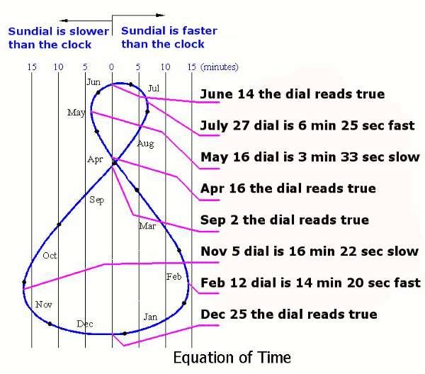 2.) 2.1) A közvetlen (direkt) napfény jellemzői A delelési pontok időben és térben teljesen aszimmetrikusan térnek el. A napéjegyenlőségek is különbözőek.