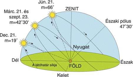 2.) 2.1) A közvetlen (direkt) napfény jellemzői a.