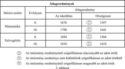 A megújuló közoktatás jegyében A konfidencia-intervallumok figyelembevételével