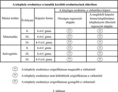 A megújuló közoktatás jegyében A 6. táblázatban összehasonlítható az intézményünkben alapszintet (4.