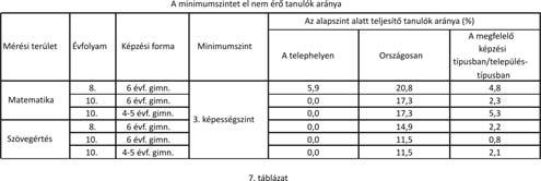 A megújuló közoktatás jegyében A 7. táblázatban összehasonlítható az intézményünkben minimum szintet (3.