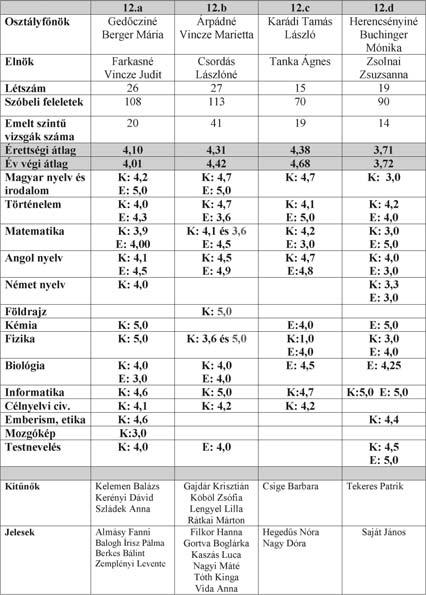 Tanév az adatok tükrében Végzõs osztályok Érettségi eredmények 2016/2017