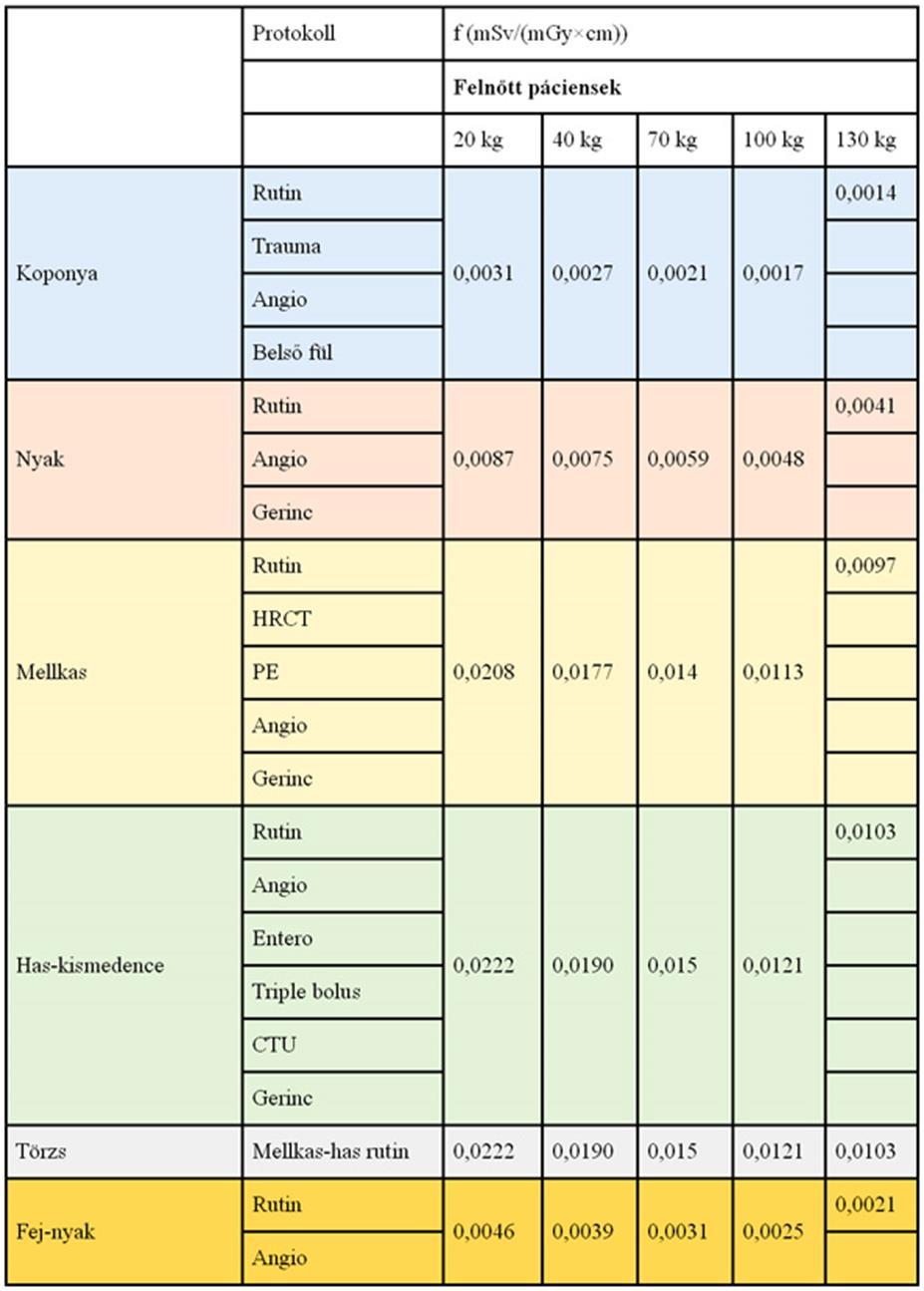 (20) 2.6.2. Hogyan csökkenthető a betegek sugárterhelése?
