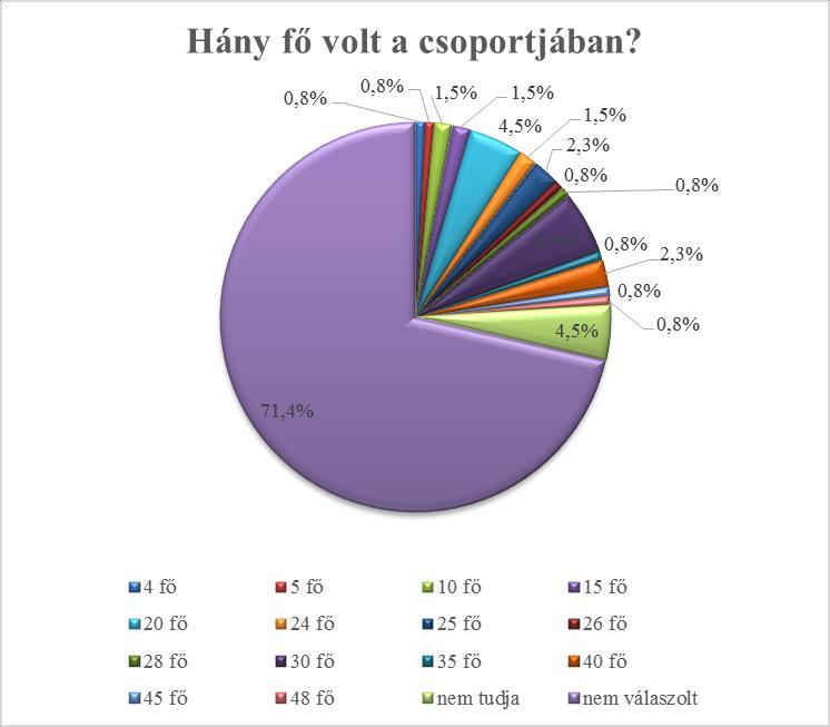 48 fős adat volt, erről 0,8% tudott beszámolni. Ettől nagyobb létszámú foglalkozásokat a szektorban lévő képzésekben vélhetően nem szerveznek.