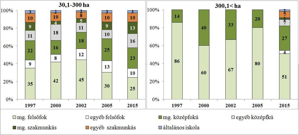 földterület az összes felmérésünkben szereplő földterület 41,9-a!