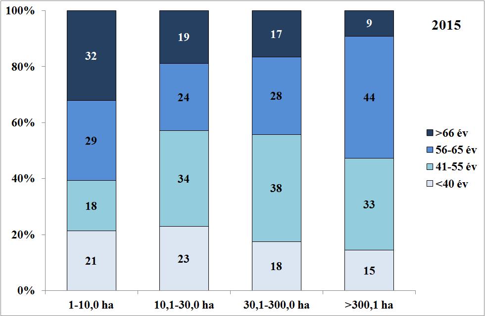 Többségben vannak a mezőgazdasági végzettséggel rendelkezők: 2015-ben a mezőgazdasági középfokú és felsőfokú végzettséggel rendelkezők aránya a 300 hektár feletti gazdaságokban 78.