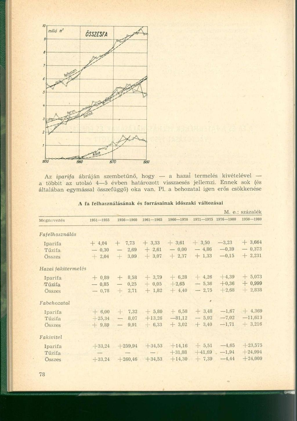 A fa felhasználásának és forrásainak időszaki változásai M. e.