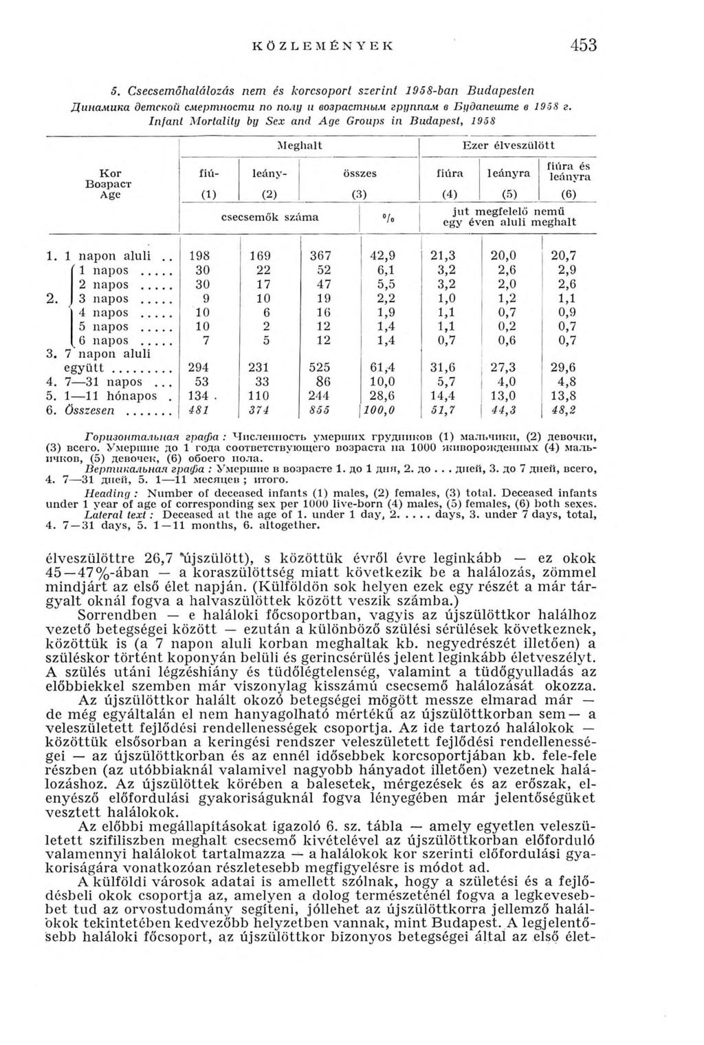 KÖZLEMÉNYEK 453 5. Csecsemőhalálozás nem és korcsoport szerint 1958-ban Budapesten Динамика детской смертности по полу и возрастным группам в Будапеште в 1958 г.