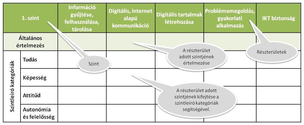 3.ábra Az IKER fejlesztő szerkezete Az IKER fejlesztő segítségével beazonosíthatók, hogy melyek azok a tanulási eredmények, amelyeket a kidolgozott programmal a résztvevők el fognak érni.