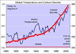 légköri CO 2 és a hőmérséklet változása között