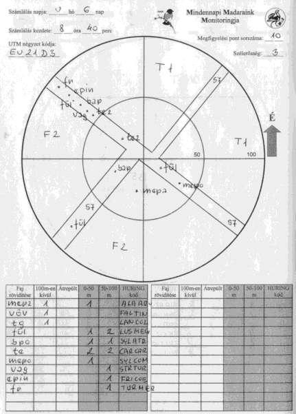 5 perces számlálás mind a 15 ponton két alkalommal a fészkelési időszakban Első felmérés április 15. és május 10. között Második felmérés május 11. és június 10.