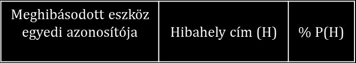 5.2.5. Az FLDa eredménye: a hibahely attribútum tábla Az FLDa-ból kapott eredményt (egyedi és csoportos hiba esetén is) hibahely attribútum tábla formájában alakítottam ki és vezettem be a 14.