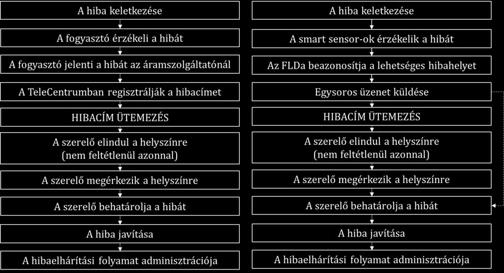 7.1.1. A kisfeszültségű elosztóhálózati hibaelhárítás folyamata A kisfeszültségű villamos elosztóhálózaton keletkezett hibák elhárításának jelenleg alkalmazott és az FLDa implementálása által