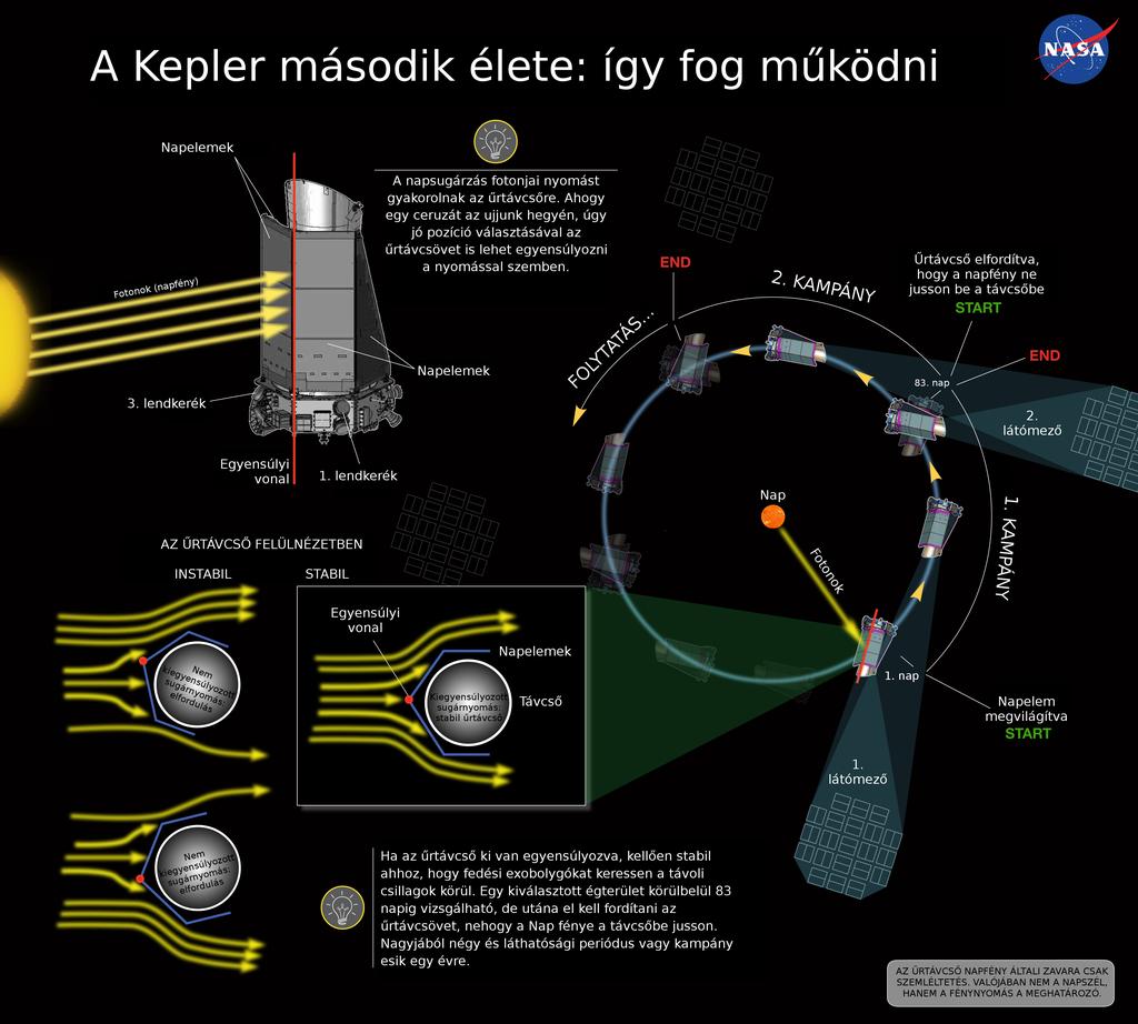 2013 nyarán a Keplert gyártó Ball Aerospace próbálkozott is a meghibásodott lendkerekek újraindításával, de nem jártak sikerrel.