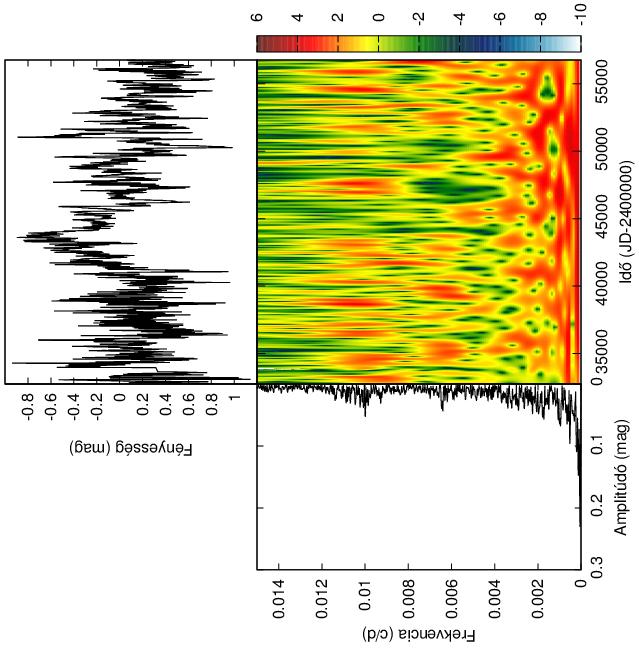 23. ábra. Az AAVSO fénygörbe JD 2432741-t l kezd d szakaszának wavelet térképe (középen), frekvencia spektruma (balra) és maga a fénygörbe (felül).