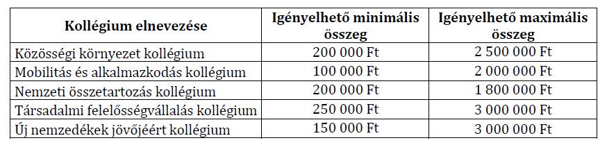 NEA-17-M esetében az igényelhető támogatás minimális összege 100.000,- Ft,